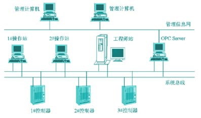 硫磺回收裝置中復(fù)雜控制方案的設(shè)計(jì)與組態(tài)及其與計(jì)算機(jī)網(wǎng)絡(luò)工程的集成設(shè)計(jì)
